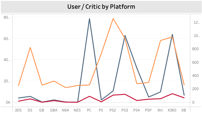 User and critics number by Platform