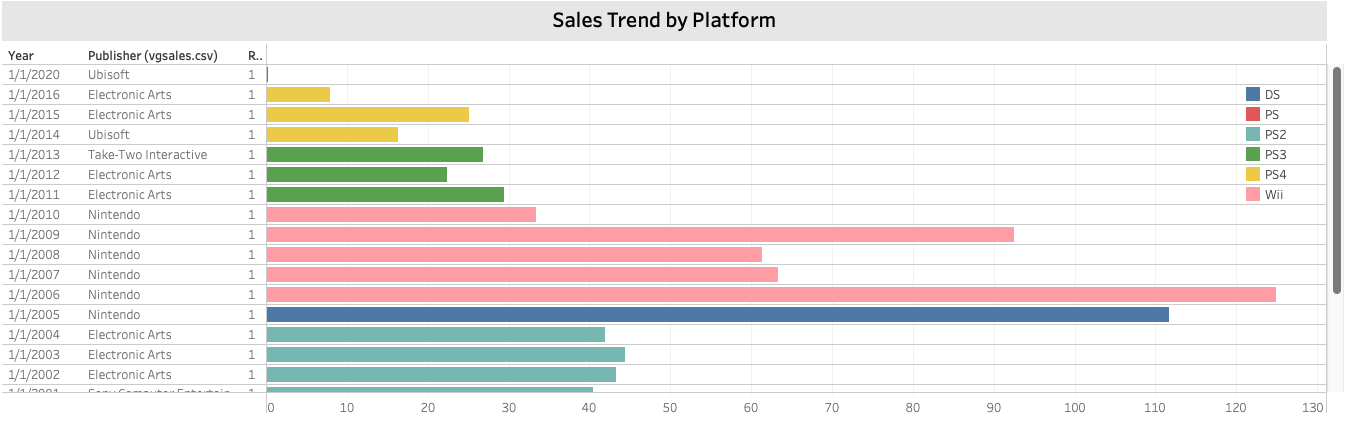 Sales trend bar platform