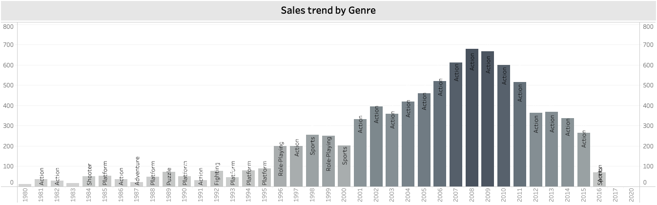 Sales trend by genre