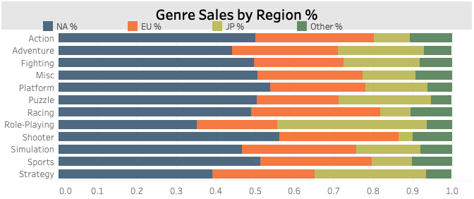 Genre Sales by Region %