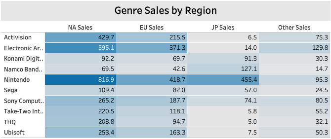 Genre sales by region