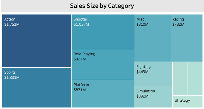 Sales count by category