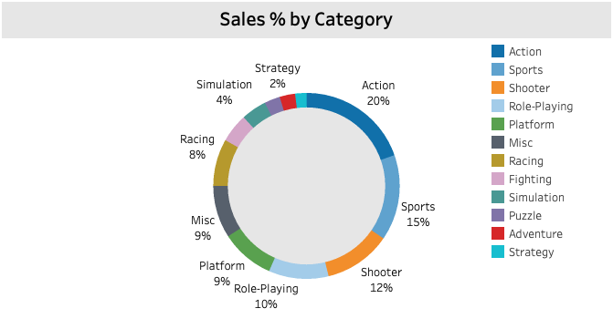 Sales percentage by category