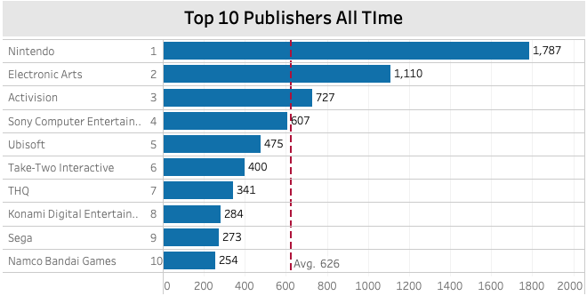 Top 10 publishers