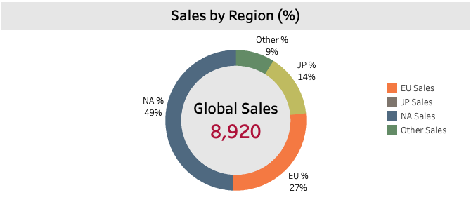 Sales percentage by region