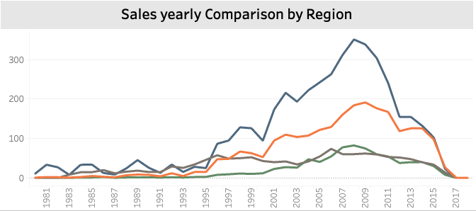 Yearly comparison of sales by region