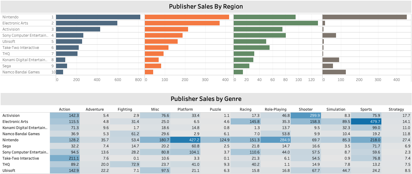 Publisher sales by genre
