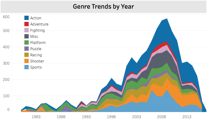 Genre Trends by year