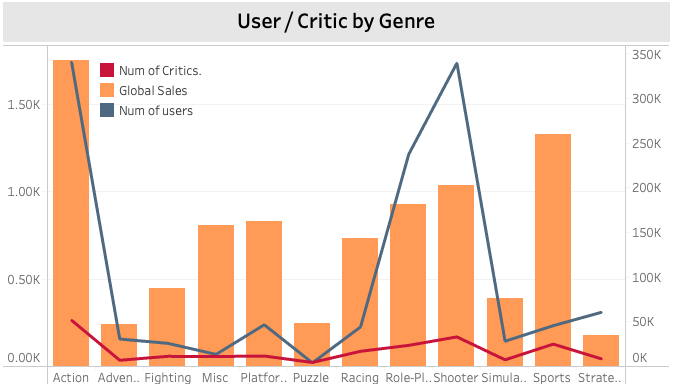 User and critics number by genre